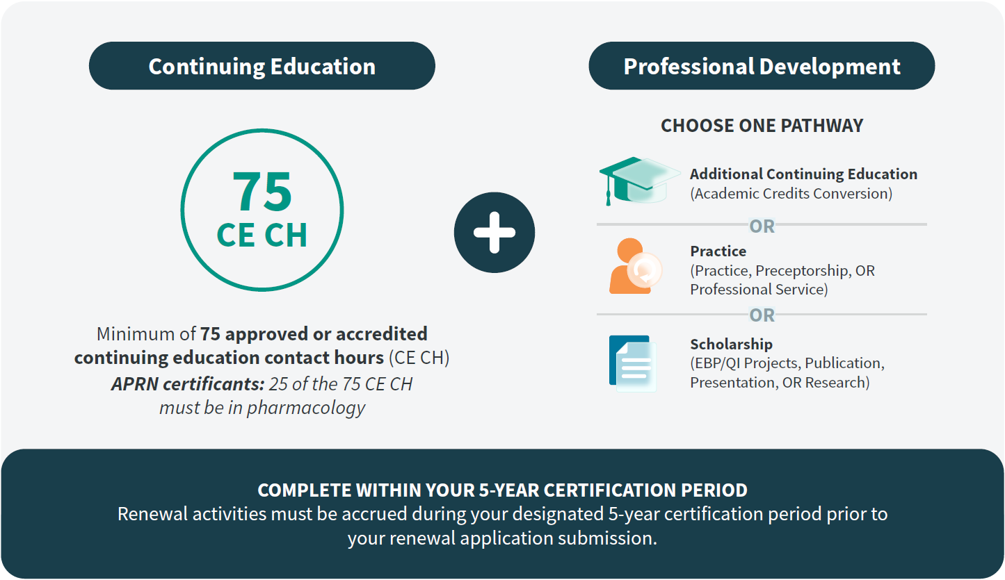 Continuing Education - Professional Development Model